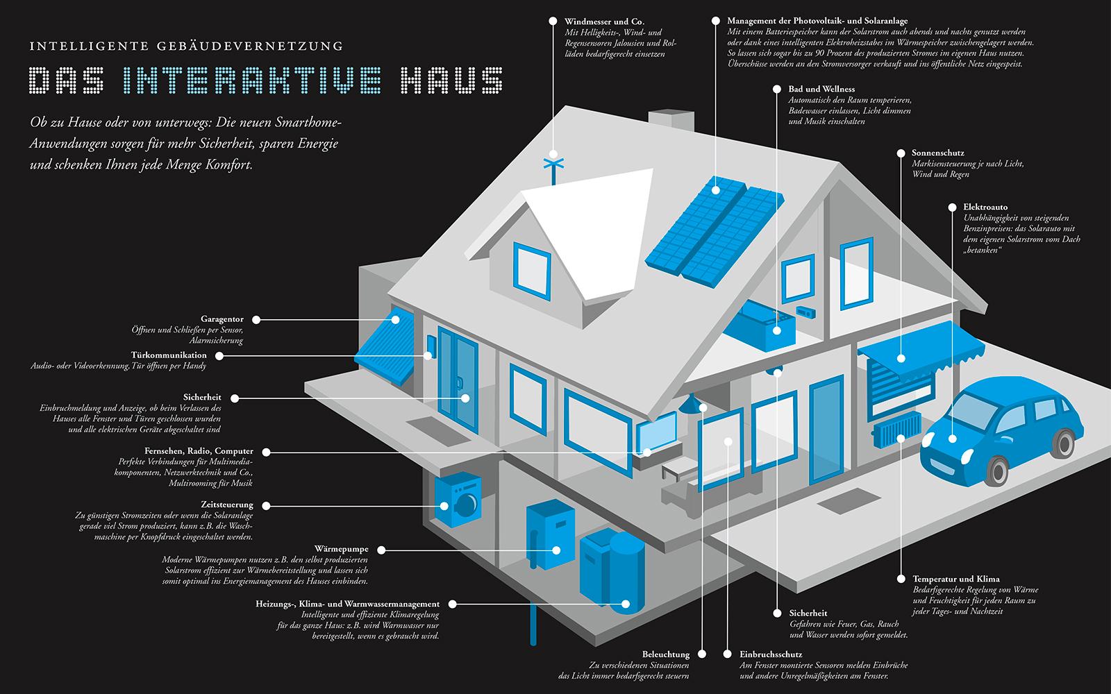 Grafik zum interaktiven Haus