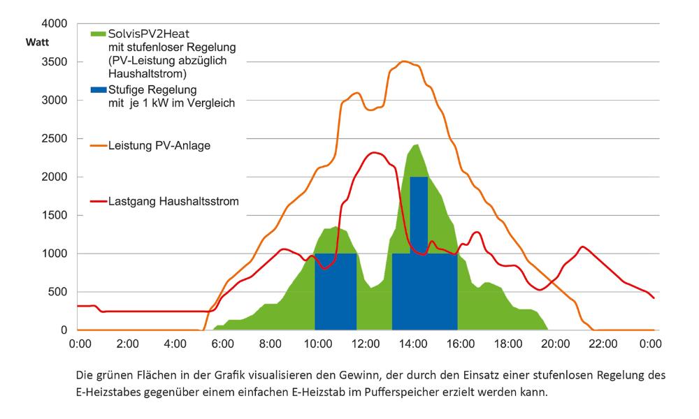 SolvisPV2Heat Leistungsdiagramm